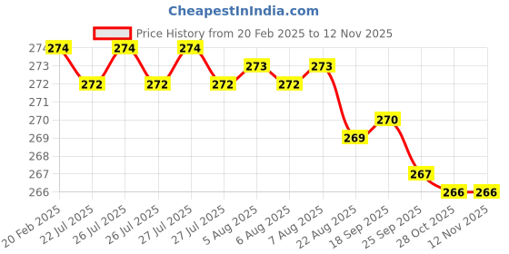 moglix.com Dolphin Long Series 4mm HSS 6 Flute End Mill dolphin Price History Graph from 20 Feb 2025 to 12 Nov 2025