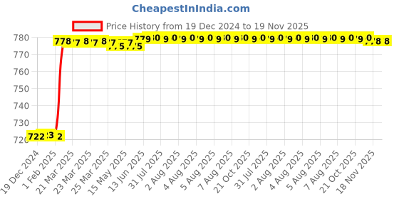 moglix.com Dolphin Long Series 4mm Solid Carbide Ball Nose End Mill, Overall Length: 100 mm dolphin Price History Graph from 19 Dec 2024 to 19 Nov 2025