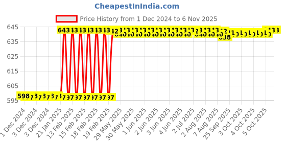 moglix.com Dolphin Long Series 4mm Solid Carbide Ball Nose End Mill, Overall Length: 75 mm dolphin Price History Graph from 1 Dec 2024 to 6 Nov 2025