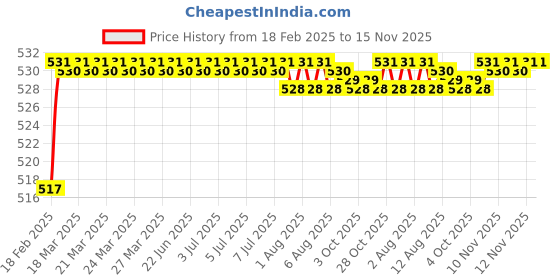 moglix.com Dolphin Long Series 4x10mm HSS Centre Drill, Overall Length: 100 mm dolphin Price History Graph from 18 Feb 2025 to 15 Nov 2025