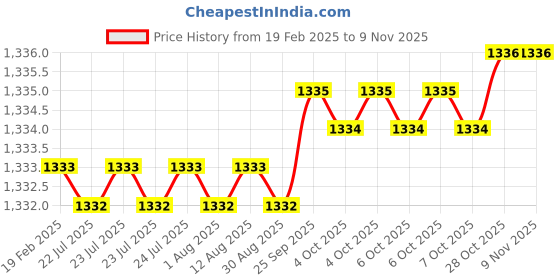 moglix.com Dolphin Long Series 5mm 45 HRC Ball Solid Carbide End Mill, Overall Length: 100 mm dolphin Price History Graph from 19 Feb 2025 to 7 Nov 2025