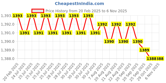 moglix.com Dolphin Long Series 5mm Solid Carbide Ball Nose End Mill, Overall Length: 100 mm dolphin Price History Graph from 20 Feb 2025 to 6 Nov 2025