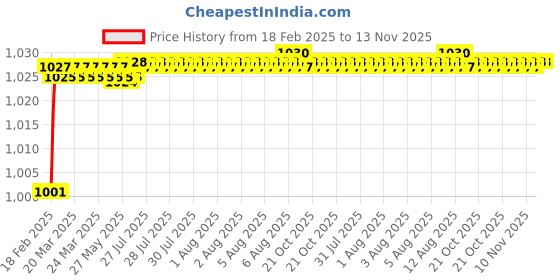 moglix.com Dolphin Long Series 5x12.5mm HSS Centre Drill, Overall Length: 100 mm dolphin Price History Graph from 18 Feb 2025 to 13 Nov 2025