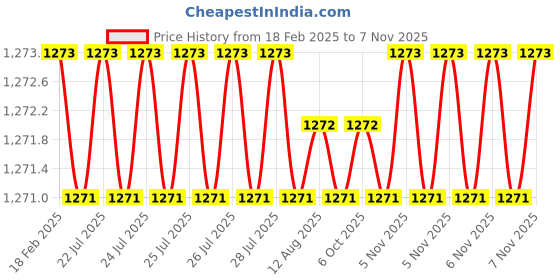 moglix.com Dolphin Long Series 6mm 45 HRC Ball Solid Carbide End Mill, Overall Length: 100 mm dolphin Price History Graph from 18 Feb 2025 to 5 Nov 2025