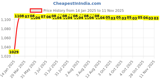 moglix.com Dolphin Long Series 6mm 45 HRC Ball Solid Carbide End Mill, Overall Length: 75 mm dolphin Price History Graph from 14 Jan 2025 to 11 Nov 2025