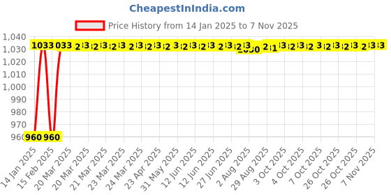 moglix.com Dolphin Long Series 6mm 45 HRC Flat Solid Carbide End Mill, Overall Length: 100 mm dolphin Price History Graph from 14 Jan 2025 to 6 Nov 2025