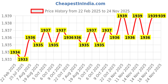 moglix.com Dolphin Long Series 6mm 45 HRC Flat Solid Carbide End Mill, Overall Length: 150 mm dolphin Price History Graph from 22 Feb 2025 to 24 Nov 2025