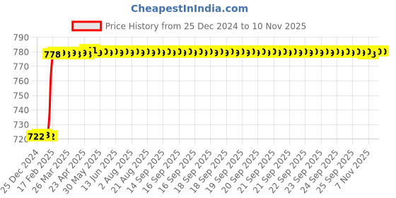 moglix.com Dolphin Long Series 6mm 45 HRC Flat Solid Carbide End Mill, Overall Length: 75 mm dolphin Price History Graph from 25 Dec 2024 to 7 Nov 2025