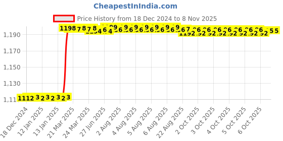moglix.com Dolphin Long Series 6mm 55 HRC Ball Solid Carbide End Mill, Overall Length: 100 mm dolphin Price History Graph from 18 Dec 2024 to 8 Nov 2025