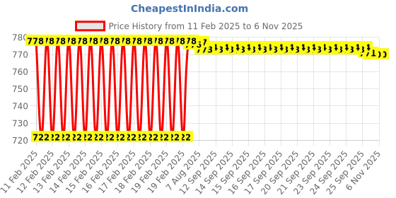 moglix.com Dolphin Long Series 6mm 55 HRC Flat Solid Carbide End Mill, Overall Length: 75 mm dolphin Price History Graph from 11 Feb 2025 to 6 Nov 2025