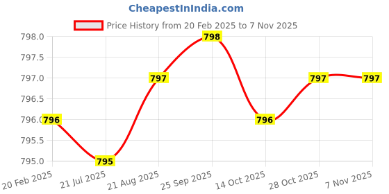 moglix.com Dolphin Long Series 6mm HSS 6 Flute End Mill dolphin Price History Graph from 20 Feb 2025 to 6 Nov 2025