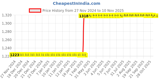 moglix.com Dolphin Long Series 6mm Solid Carbide Ball Nose End Mill, Overall Length: 100 mm dolphin Price History Graph from 27 Nov 2024 to 7 Nov 2025
