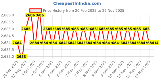 moglix.com Dolphin Long Series 6mm Solid Carbide Ball Nose End Mill, Overall Length: 150 mm dolphin Price History Graph from 20 Feb 2025 to 24 Nov 2025