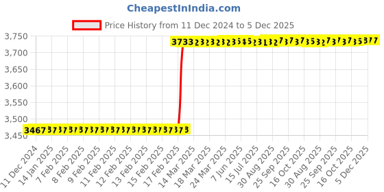 moglix.com Dolphin Long Series 8mm 45 HRC Ball Solid Carbide End Mill, Overall Length: 150 mm dolphin Price History Graph from 11 Dec 2024 to 5 Dec 2025