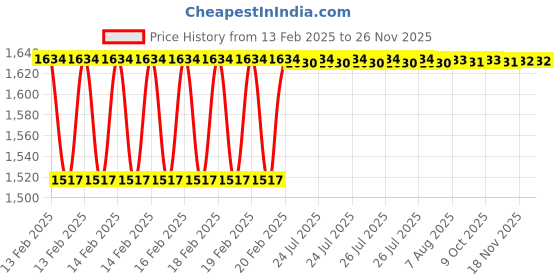 moglix.com Dolphin Long Series 8mm 45 HRC Ball Solid Carbide End Mill, Overall Length: 75 mm dolphin Price History Graph from 13 Feb 2025 to 25 Nov 2025