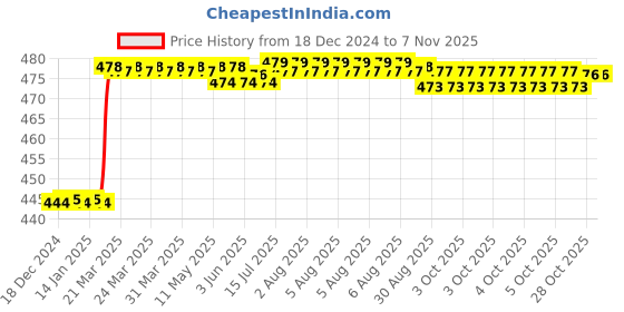 moglix.com Dolphin Long Series 8mm HSS 6 Flute End Mill dolphin Price History Graph from 18 Dec 2024 to 6 Nov 2025