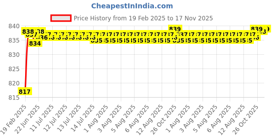 moglix.com Dolphin Long Series BS-3 Long HSS Centre Drill, Overall Length: 150 mm dolphin Price History Graph from 19 Feb 2025 to 17 Nov 2025