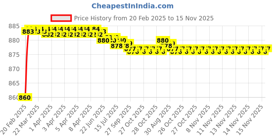 moglix.com Dolphin Long Series BS-4 Long HSS Centre Drill, Overall Length: 150 mm dolphin Price History Graph from 20 Feb 2025 to 14 Nov 2025