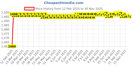 moglix.com Dolphin Long Series BS-5 Long HSS Centre Drill, Overall Length: 150 mm dolphin Price History Graph from 12 Feb 2025 to 30 Nov 2025