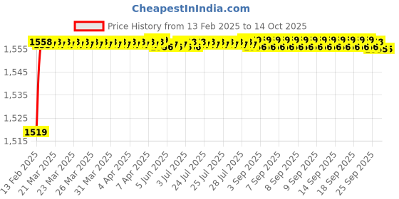moglix.com Dolphin Long Series HSS Centre Drill, Size: 5x12.5 mm dolphin Price History Graph from 13 Feb 2025 to 13 Oct 2025