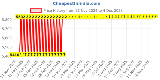 moglix.com Dolphin M 10mm Solid Carbide Thread Mill 55 HRC for Cutting Tools dolphin Price History Graph from 21 Nov 2024 to 3 Dec 2025