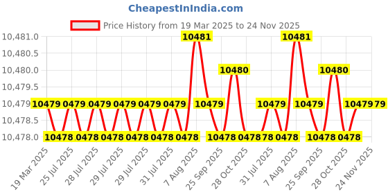 moglix.com Dolphin M 14/16mm Solid Carbide Thread Mill 55 HRC for Cutting Tools dolphin Price History Graph from 19 Mar 2025 to 24 Nov 2025