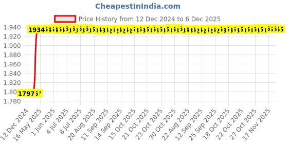 moglix.com Dolphin M-3x0.5mm Solid Carbide 3 Flute Tap dolphin Price History Graph from 12 Dec 2024 to 6 Dec 2025