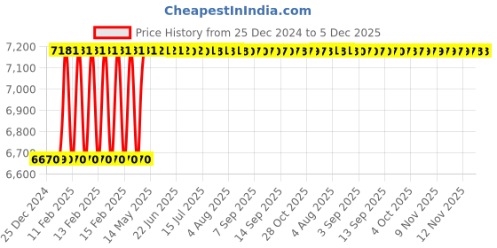 moglix.com Dolphin M10x1.5mm Solid Carbide 3 Flute Tap dolphin Price History Graph from 25 Dec 2024 to 5 Dec 2025