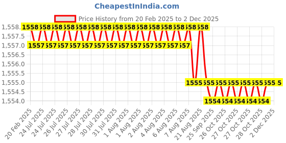 moglix.com Dolphin M14x2 6H HSS M35 Grade Hand Tap dolphin Price History Graph from 20 Feb 2025 to 2 Dec 2025