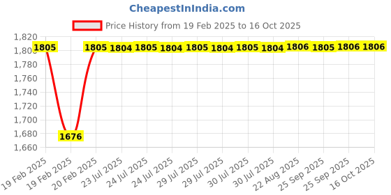 moglix.com Dolphin M16x2 6H HSS M35 Grade Hand Tap dolphin Price History Graph from 19 Feb 2025 to 16 Oct 2025