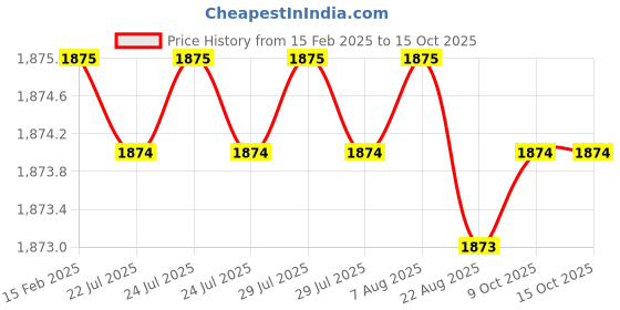 moglix.com Dolphin M2 HSS BSB Hand Tap, Pitch: 1 inch dolphin Price History Graph from 15 Feb 2025 to 14 Oct 2025