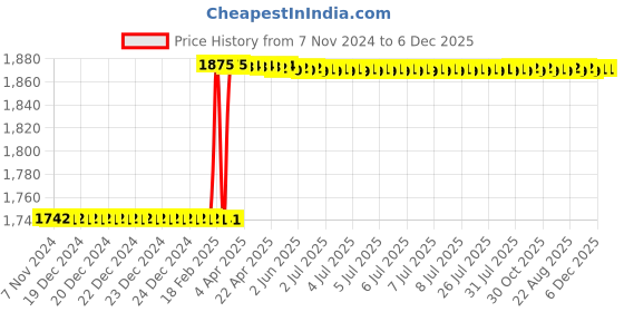 moglix.com Dolphin M2 HSS BSCON Hand Tap, Pitch: 1 inch dolphin Price History Graph from 7 Nov 2024 to 5 Dec 2025