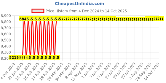 moglix.com Dolphin M2 HSS BSCON Hand Tap, Pitch: 2 inch dolphin Price History Graph from 4 Dec 2024 to 13 Oct 2025
