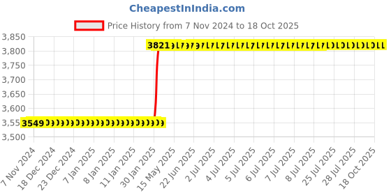 moglix.com Dolphin M2 HSS BSP Hand Tap, Pitch: 1-1/4 inch dolphin Price History Graph from 7 Nov 2024 to 18 Oct 2025