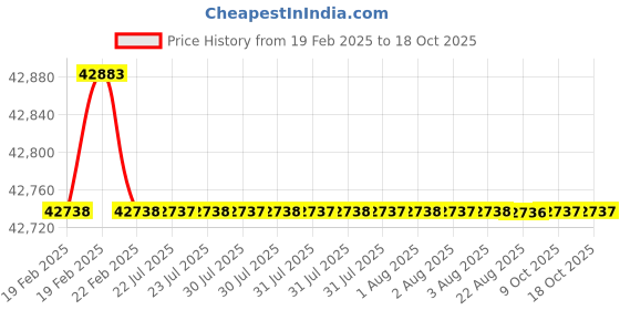 moglix.com Dolphin M2 HSS BSP Hand Tap, Pitch: 4 inch dolphin Price History Graph from 19 Feb 2025 to 18 Oct 2025