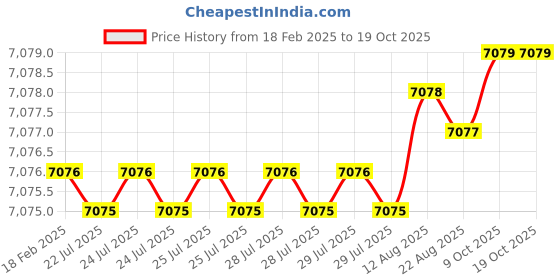 moglix.com Dolphin M2 HSS NPS Hand Tap, Pitch: 1-1/2 inch dolphin Price History Graph from 18 Feb 2025 to 18 Oct 2025