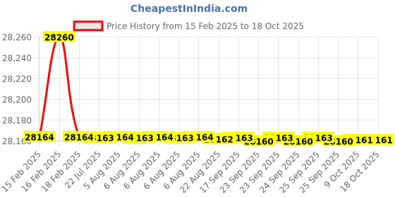 moglix.com Dolphin M2 HSS NPS Hand Tap, Pitch: 2.1/2 inch dolphin Price History Graph from 15 Feb 2025 to 18 Oct 2025