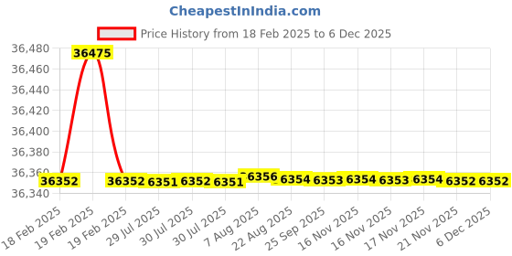 moglix.com Dolphin M2 HSS NPS Hand Tap, Pitch: 3 inch dolphin Price History Graph from 18 Feb 2025 to 5 Dec 2025