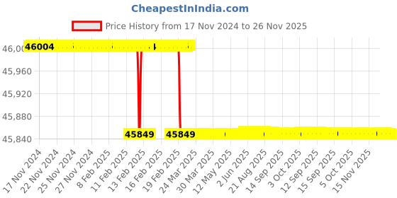 moglix.com Dolphin M2 HSS NPS Hand Tap, Pitch: 3.1/2 inch dolphin Price History Graph from 17 Nov 2024 to 26 Nov 2025