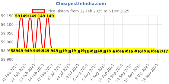 moglix.com Dolphin M2 HSS NPS Hand Tap, Pitch: 4 inch dolphin Price History Graph from 12 Feb 2025 to 5 Dec 2025