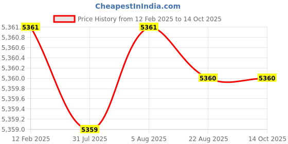 moglix.com Dolphin M2 HSS NPSF Hand Tap, Pitch: 1-1/4 inch dolphin Price History Graph from 12 Feb 2025 to 14 Oct 2025