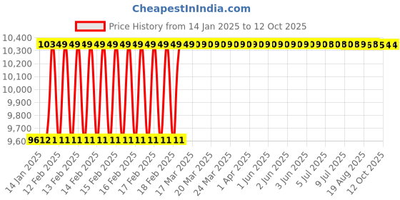 moglix.com Dolphin M2 HSS NPSF Hand Tap, Pitch: 1-3/4 inch dolphin Price History Graph from 14 Jan 2025 to 12 Oct 2025