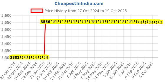 moglix.com Dolphin M2 HSS NPSF Hand Tap, Pitch: 1 inch dolphin Price History Graph from 27 Oct 2024 to 18 Oct 2025