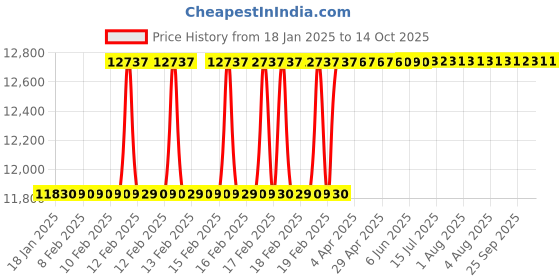 moglix.com Dolphin M2 HSS NPSF Hand Tap, Pitch: 2 inch dolphin Price History Graph from 18 Jan 2025 to 13 Oct 2025