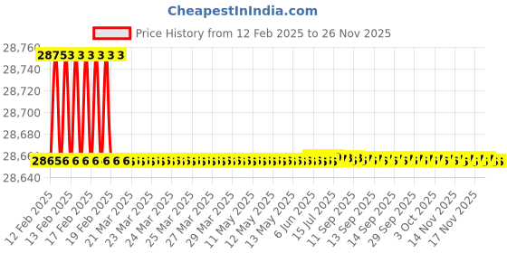 moglix.com Dolphin M2 HSS NPSF Hand Tap, Pitch: 2.1/2 inch dolphin Price History Graph from 12 Feb 2025 to 24 Nov 2025