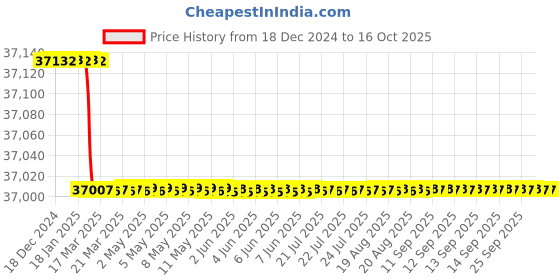 moglix.com Dolphin M2 HSS NPSF Hand Tap, Pitch: 3 inch dolphin Price History Graph from 18 Dec 2024 to 16 Oct 2025