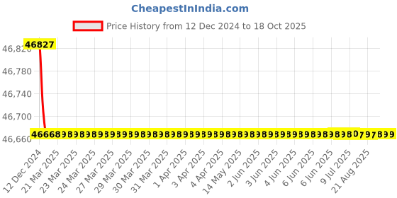 moglix.com Dolphin M2 HSS NPSF Hand Tap, Pitch: 3.1/2 inch dolphin Price History Graph from 12 Dec 2024 to 18 Oct 2025