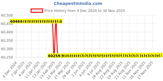 moglix.com Dolphin M2 HSS NPSF Hand Tap, Pitch: 4 inch dolphin Price History Graph from 4 Dec 2024 to 30 Nov 2025
