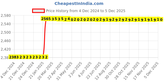 moglix.com Dolphin M2 HSS NPSF Hand Tap, Pitch: 7/8 inch dolphin Price History Graph from 4 Dec 2024 to 5 Dec 2025