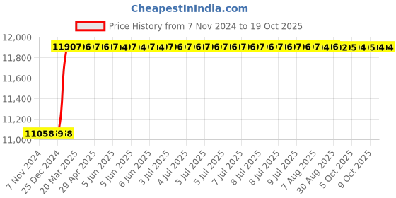 moglix.com Dolphin M2 HSS NPTF Hand Tap, Pitch: 1-3/4 inch dolphin Price History Graph from 7 Nov 2024 to 18 Oct 2025